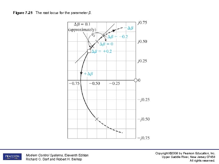 Figure 7. 25 The root locus for the parameter β. Modern Control Systems, Eleventh