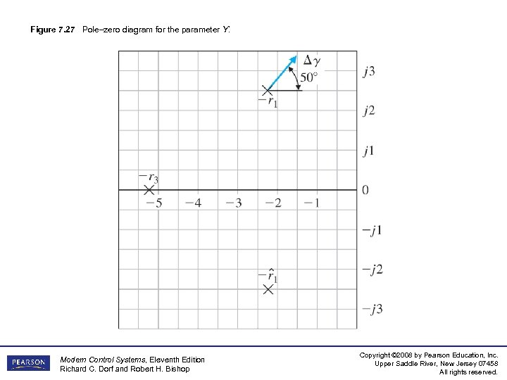 Figure 7. 27 Pole–zero diagram for the parameter Ƴ. Modern Control Systems, Eleventh Edition
