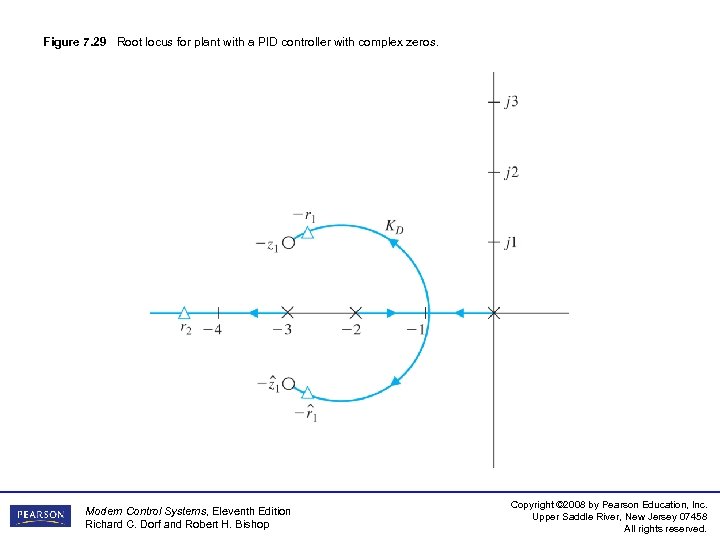 Figure 7. 29 Root locus for plant with a PID controller with complex zeros.