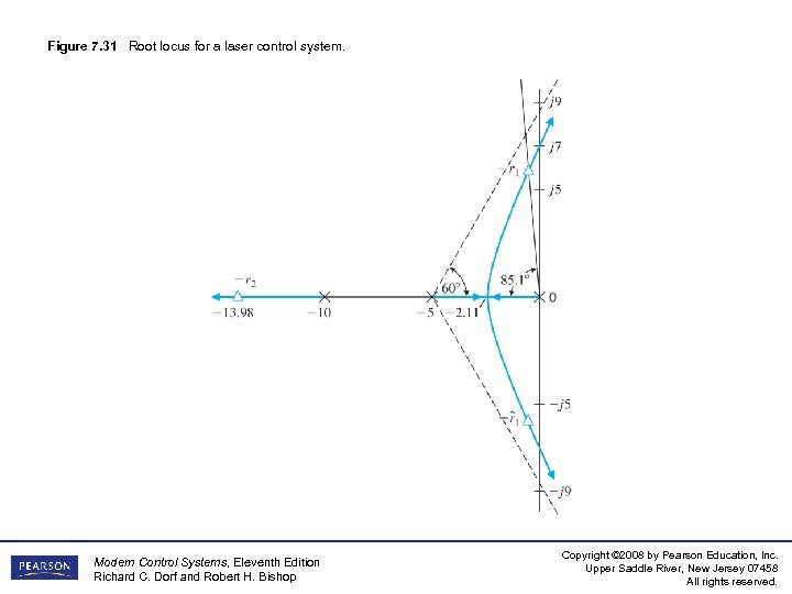 Figure 7. 31 Root locus for a laser control system. Modern Control Systems, Eleventh