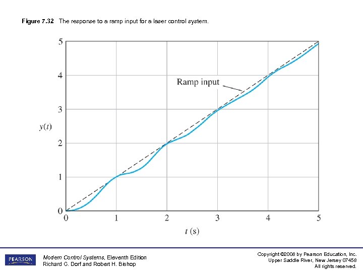 Figure 7. 32 The response to a ramp input for a laser control system.