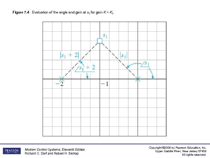 Figure 7. 4 Evaluation of the angle and gain at s 1 for gain