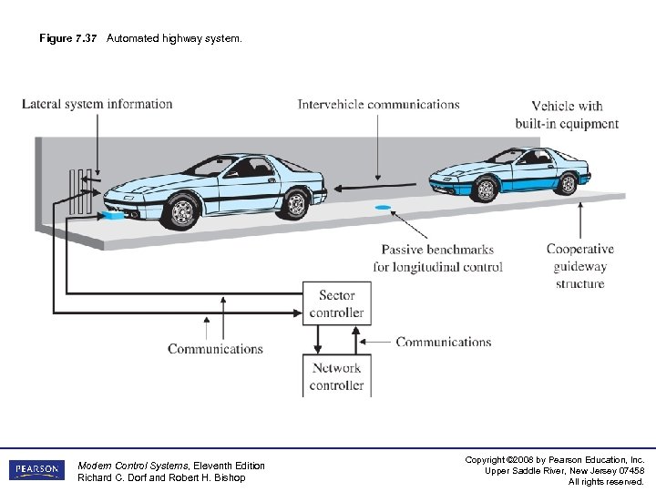 Figure 7. 37 Automated highway system. Modern Control Systems, Eleventh Edition Richard C. Dorf