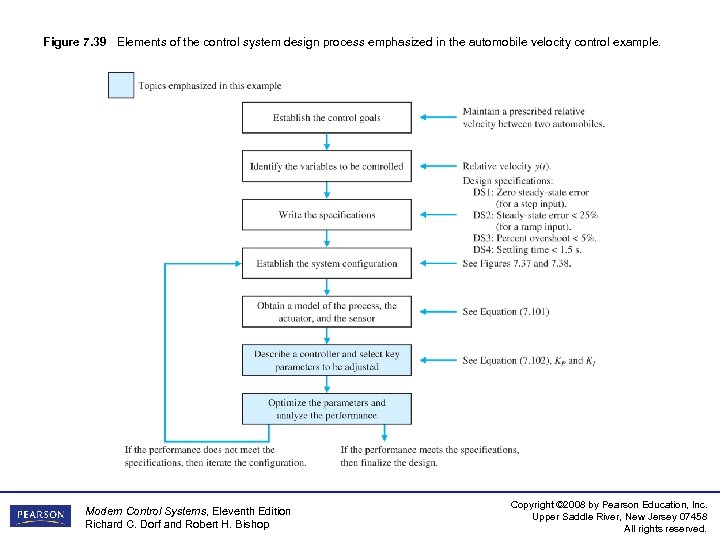 Figure 7. 39 Elements of the control system design process emphasized in the automobile