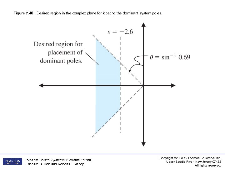 Figure 7. 40 Desired region in the complex plane for locating the dominant system