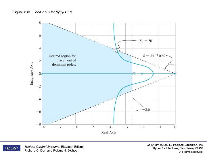 Figure 7. 41 Root locus for Kl/KP = 2. 5. Modern Control Systems, Eleventh
