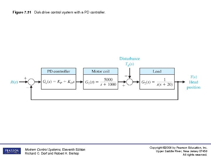 Figure 7. 51 Disk drive control system with a PD controller. Modern Control Systems,