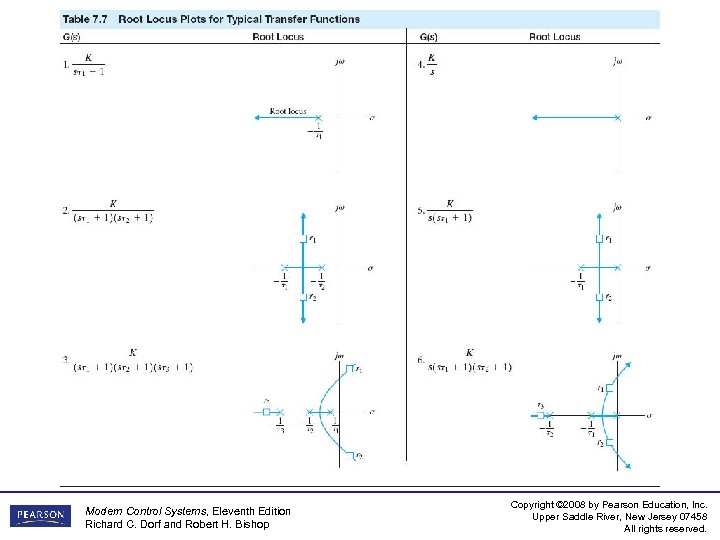 Modern Control Systems, Eleventh Edition Richard C. Dorf and Robert H. Bishop Copyright ©