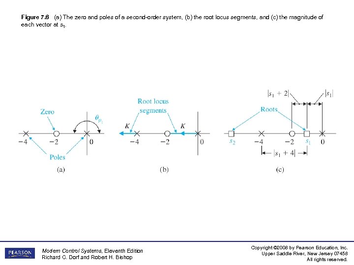 Figure 7. 6 (a) The zero and poles of a second-order system, (b) the