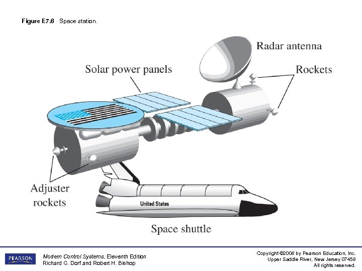 Figure E 7. 6 Space station. Modern Control Systems, Eleventh Edition Richard C. Dorf