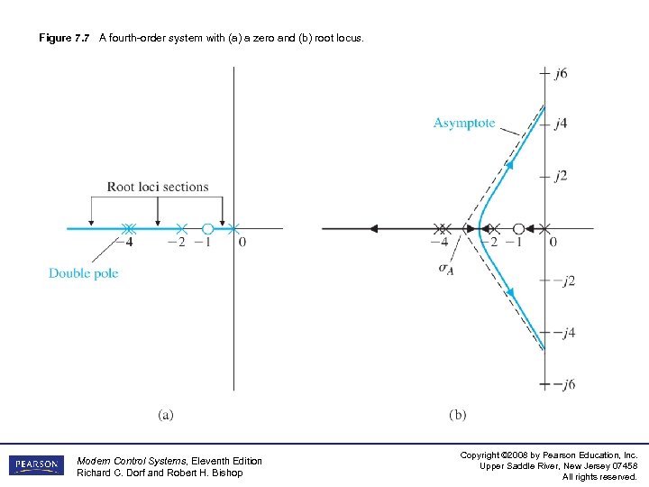 Figure 7. 7 A fourth-order system with (a) a zero and (b) root locus.