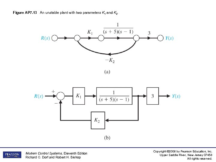 Figure AP 7. 13 An unstable plant with two parameters K 1 and K