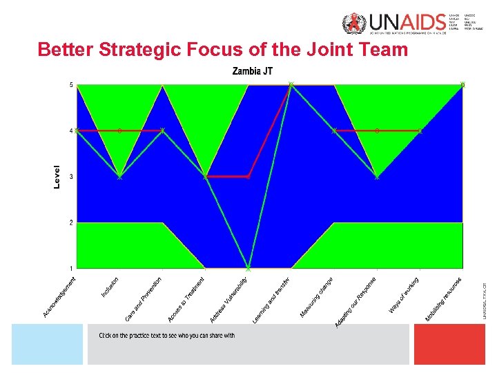UNAIDS/L. TAYLOR Better Strategic Focus of the Joint Team 