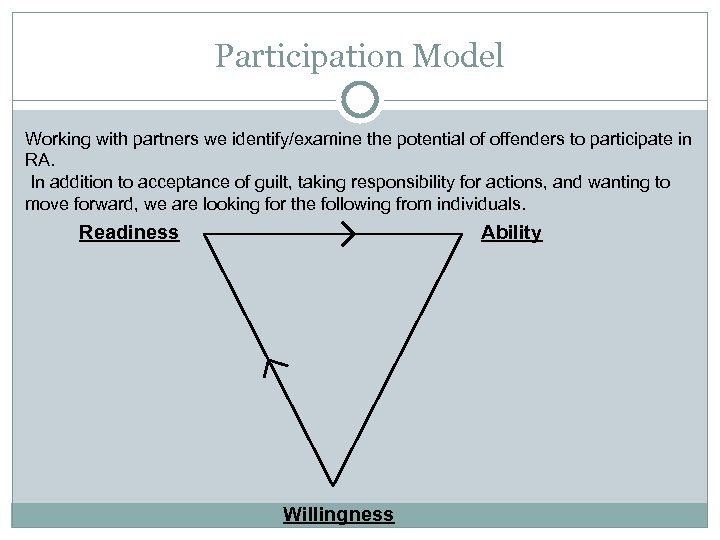 Participation Model Working with partners we identify/examine the potential of offenders to participate in