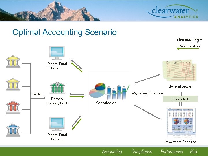 Optimal Accounting Scenario Information Flow Reconciliation Money Fund Portal 1 General Ledger Reporting &