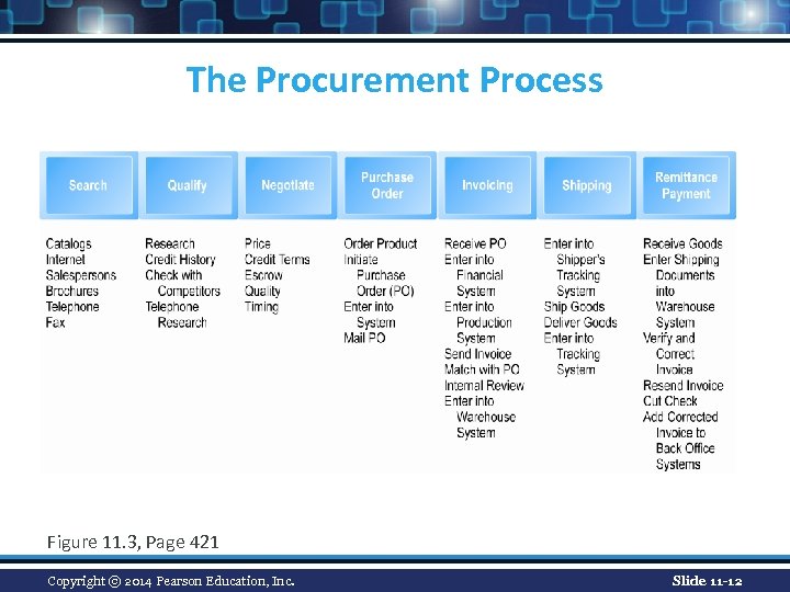 The Procurement Process Figure 11. 3, Page 421 Copyright © 2014 Pearson Education, Inc.