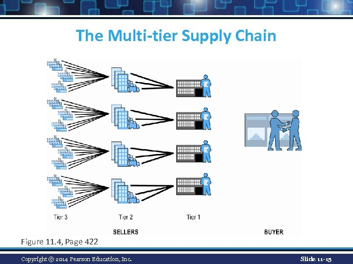 The Multi-tier Supply Chain Figure 11. 4, Page 422 Copyright © 2014 Pearson Education,