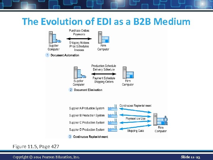 The Evolution of EDI as a B 2 B Medium Figure 11. 5, Page