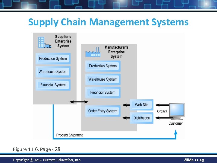 Supply Chain Management Systems Figure 11. 6, Page 428 Copyright © 2014 Pearson Education,