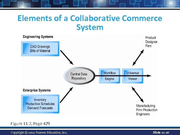 Elements of a Collaborative Commerce System Figure 11. 7, Page 429 Copyright © 2014