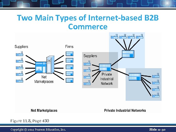 Two Main Types of Internet-based B 2 B Commerce Figure 11. 8, Page 430