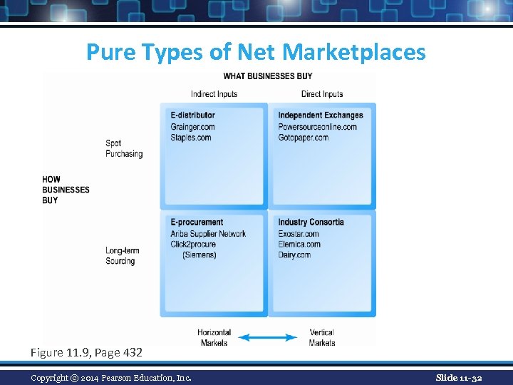 Pure Types of Net Marketplaces Figure 11. 9, Page 432 Copyright © 2014 Pearson