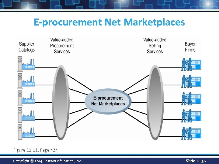 E-procurement Net Marketplaces Figure 11. 11, Page 434 Copyright © 2014 Pearson Education, Inc.