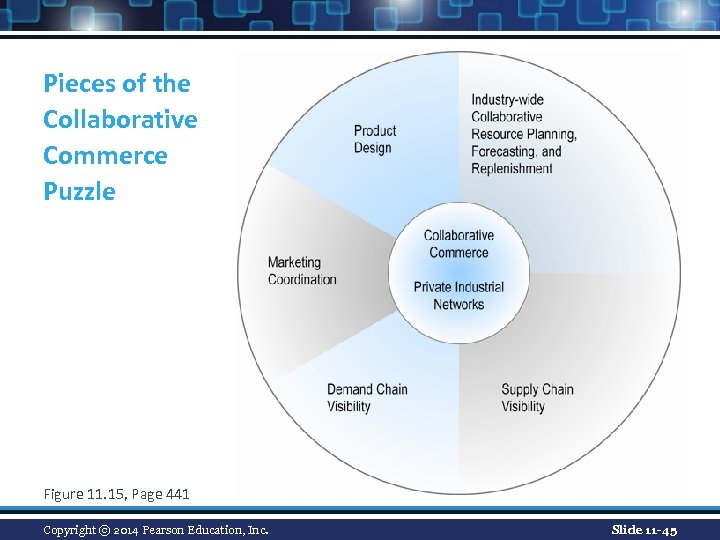 Pieces of the Collaborative Commerce Puzzle Figure 11. 15, Page 441 Copyright © 2014