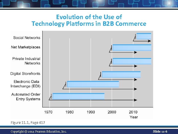 Evolution of the Use of Technology Platforms in B 2 B Commerce Figure 11.