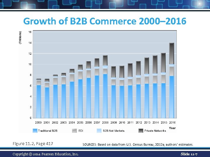 Growth of B 2 B Commerce 2000– 2016 Figure 11. 2, Page 417 Copyright