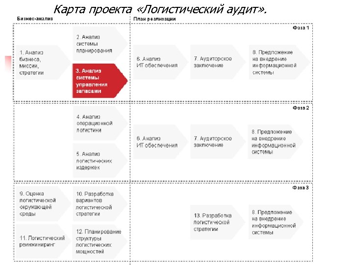 Экспертиза логистического проекта