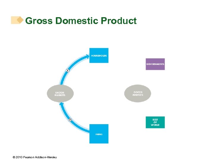 Gross Domestic Product © 2010 Pearson Addison-Wesley 