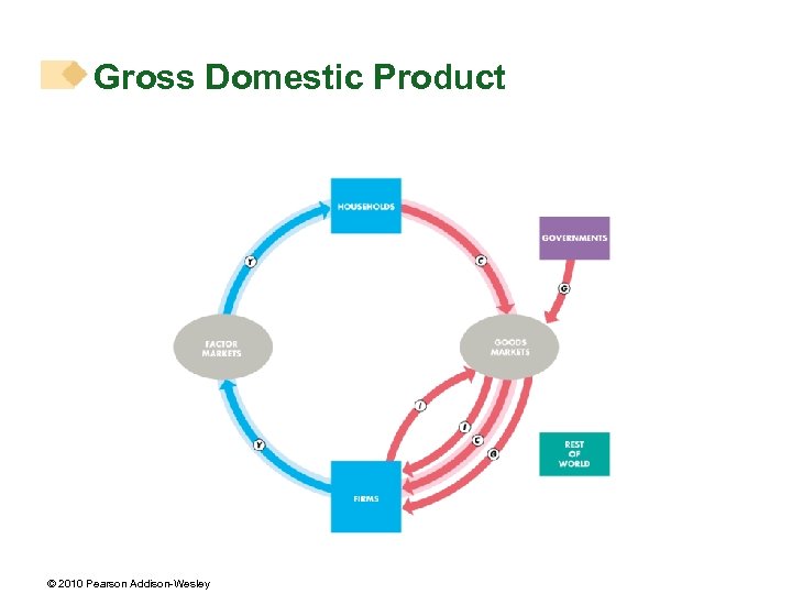 Gross Domestic Product © 2010 Pearson Addison-Wesley 