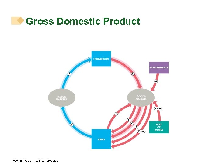 Gross Domestic Product © 2010 Pearson Addison-Wesley 