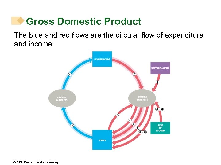 Gross Domestic Product The blue and red flows are the circular flow of expenditure