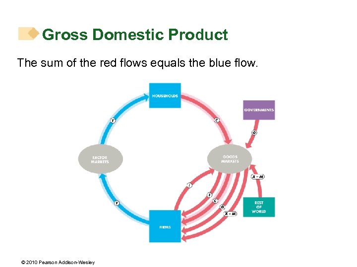 Gross Domestic Product The sum of the red flows equals the blue flow. ©