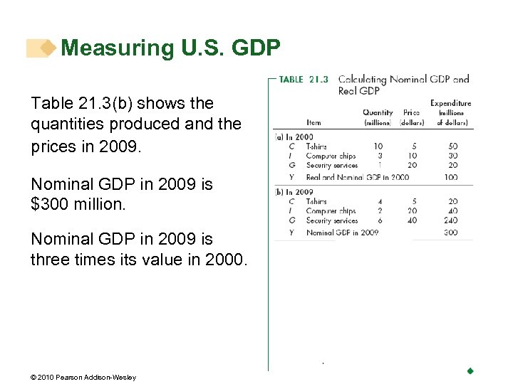 Measuring U. S. GDP Table 21. 3(b) shows the quantities produced and the prices