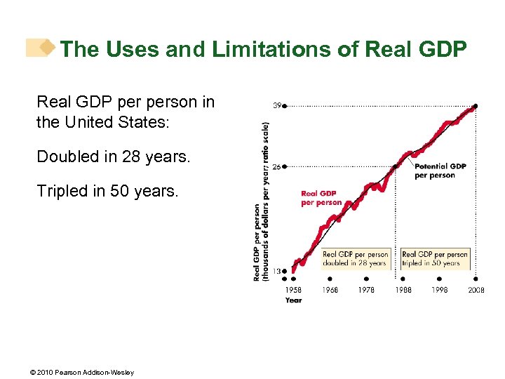 The Uses and Limitations of Real GDP person in the United States: Doubled in