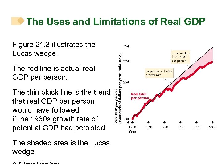 The Uses and Limitations of Real GDP Figure 21. 3 illustrates the Lucas wedge.