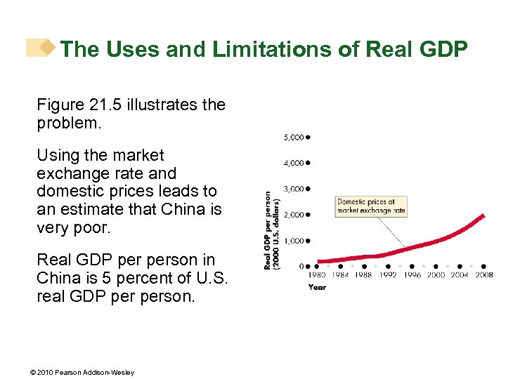 The Uses and Limitations of Real GDP Figure 21. 5 illustrates the problem. Using