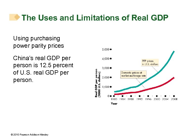 The Uses and Limitations of Real GDP Using purchasing power parity prices China’s real