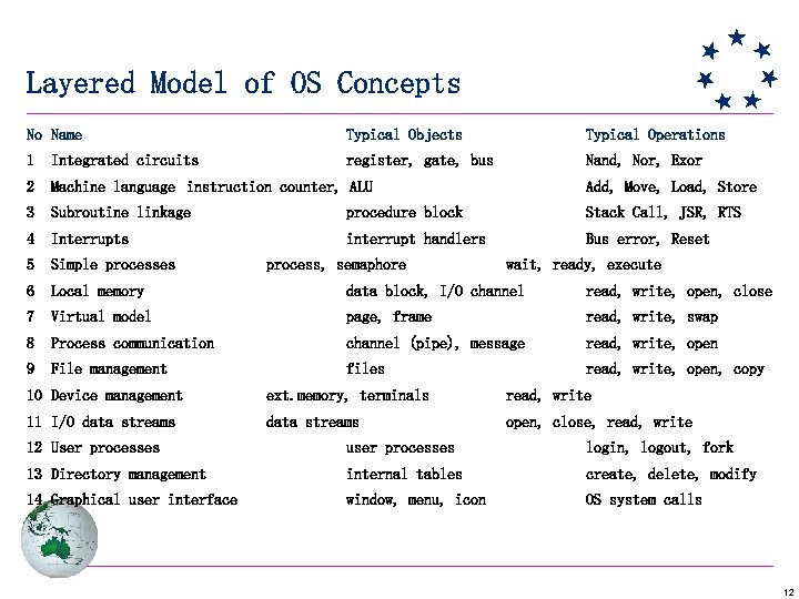 Layered Model of OS Concepts No Name Typical Objects Typical Operations 1 Integrated circuits