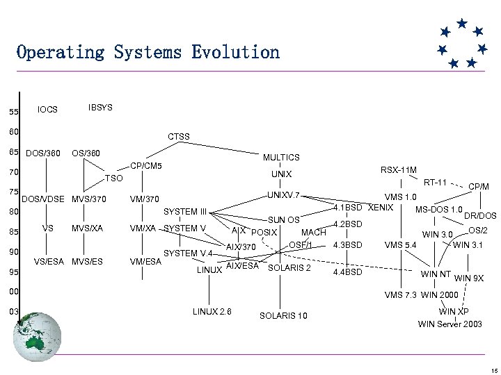 Operating Systems Evolution 55 IOCS IBSYS 60 CTSS 65 DOS/360 70 75 DOS/VDSE MVS/370