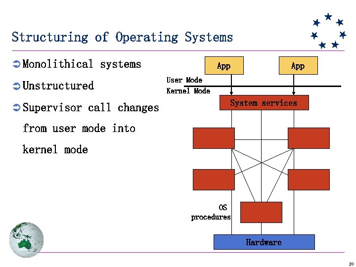 Structuring of Operating Systems Ü Monolithical systems Ü Unstructured Ü Supervisor call changes App