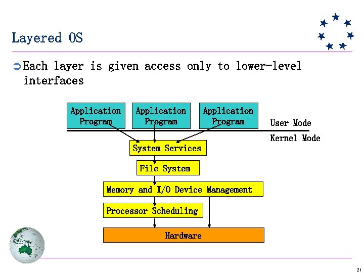 Layered OS Ü Each layer is given access only to lower-level interfaces Application Program