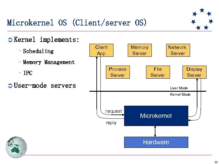 Microkernel OS (Client/server OS) Ü Kernel implements: –Scheduling Client App Memory Server Network Server