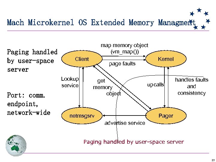 Mach Microkernel OS Extended Memory Managment Paging handled by user-space server map memory object