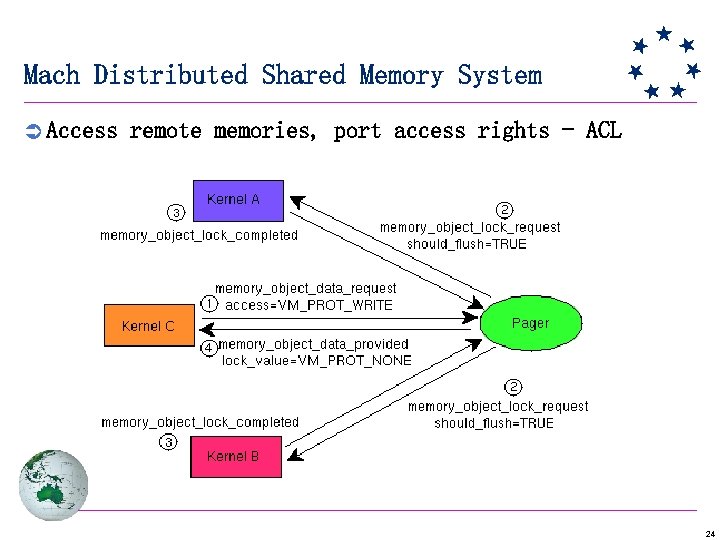 Mach Distributed Shared Memory System Ü Access remote memories, port access rights - ACL