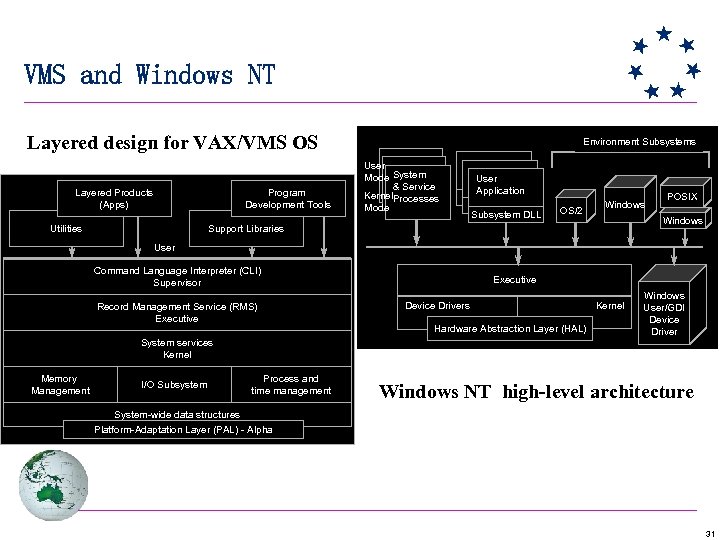 VMS and Windows NT Layered design for VAX/VMS OS Layered Products (Apps) Program Development