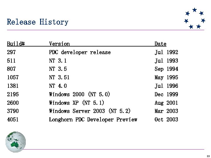 Release History Build# 297 511 807 1057 1381 2195 2600 3790 4051 Version PDC